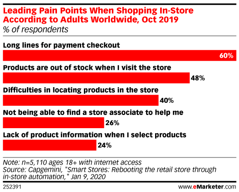 Retail pain points survey on in-store shopping